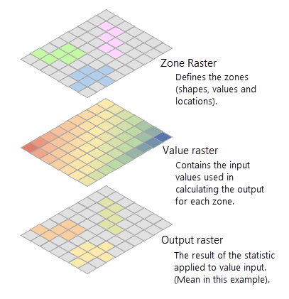 Example inputs and output from zonal statistics
